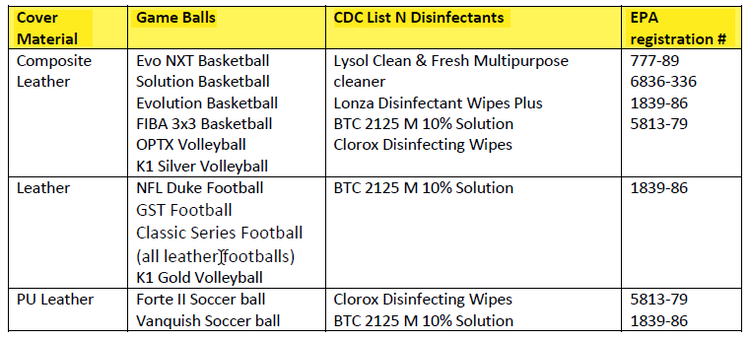 Table of CDC's recommended cleaners