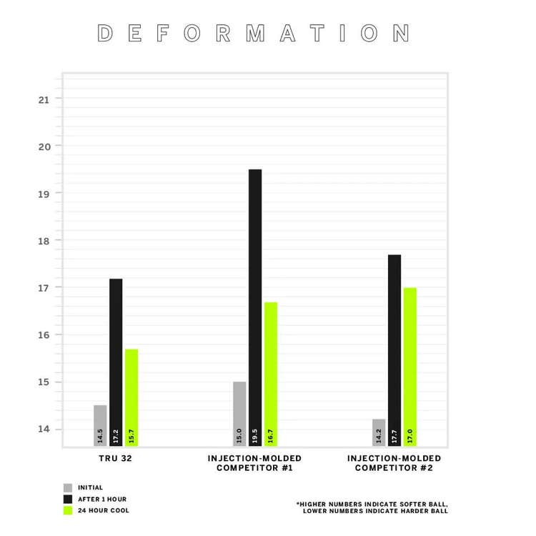 Deformation chart