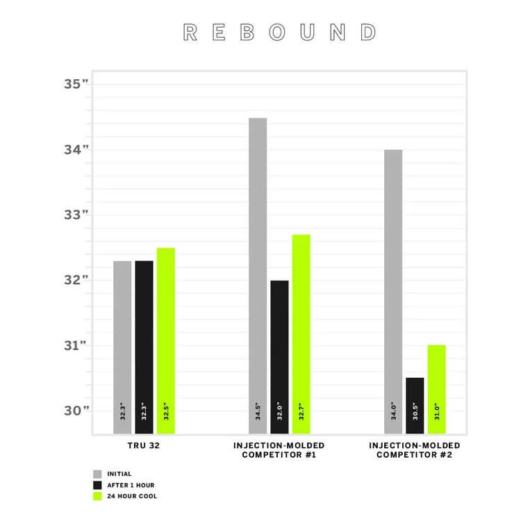 Rebound chart showing comparison to types of pickleballs