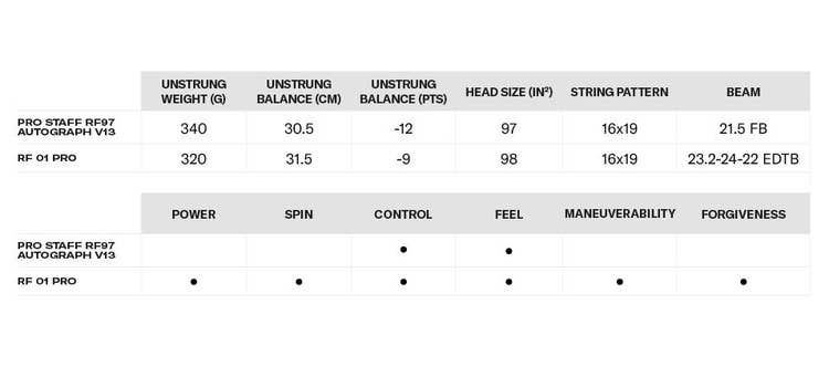 Comparison Table Roger Federer's Wilson Rackets