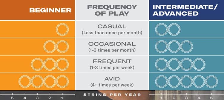 a chart showing racket stringing frequency