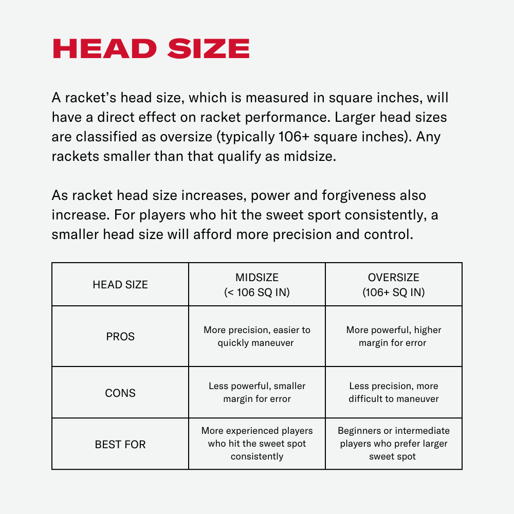 A racket’s head size, which is measured in square inches, will have a direct effect on racket performance. Larger head sizes are classified as oversize (typically 106+ square inches). Any rackets smaller than that qualify as midsize.  As racket head size increases, power and forgiveness also increase. For players who hit the sweet sport consistently, a smaller head size will afford more precision and control.